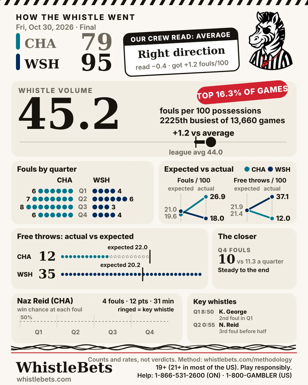 Post-game card, Charlotte at Washington
