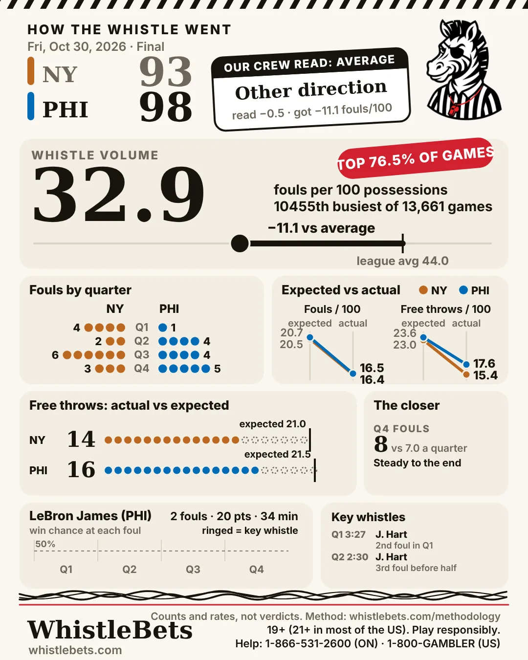 Post-game card, New York at Philadelphia