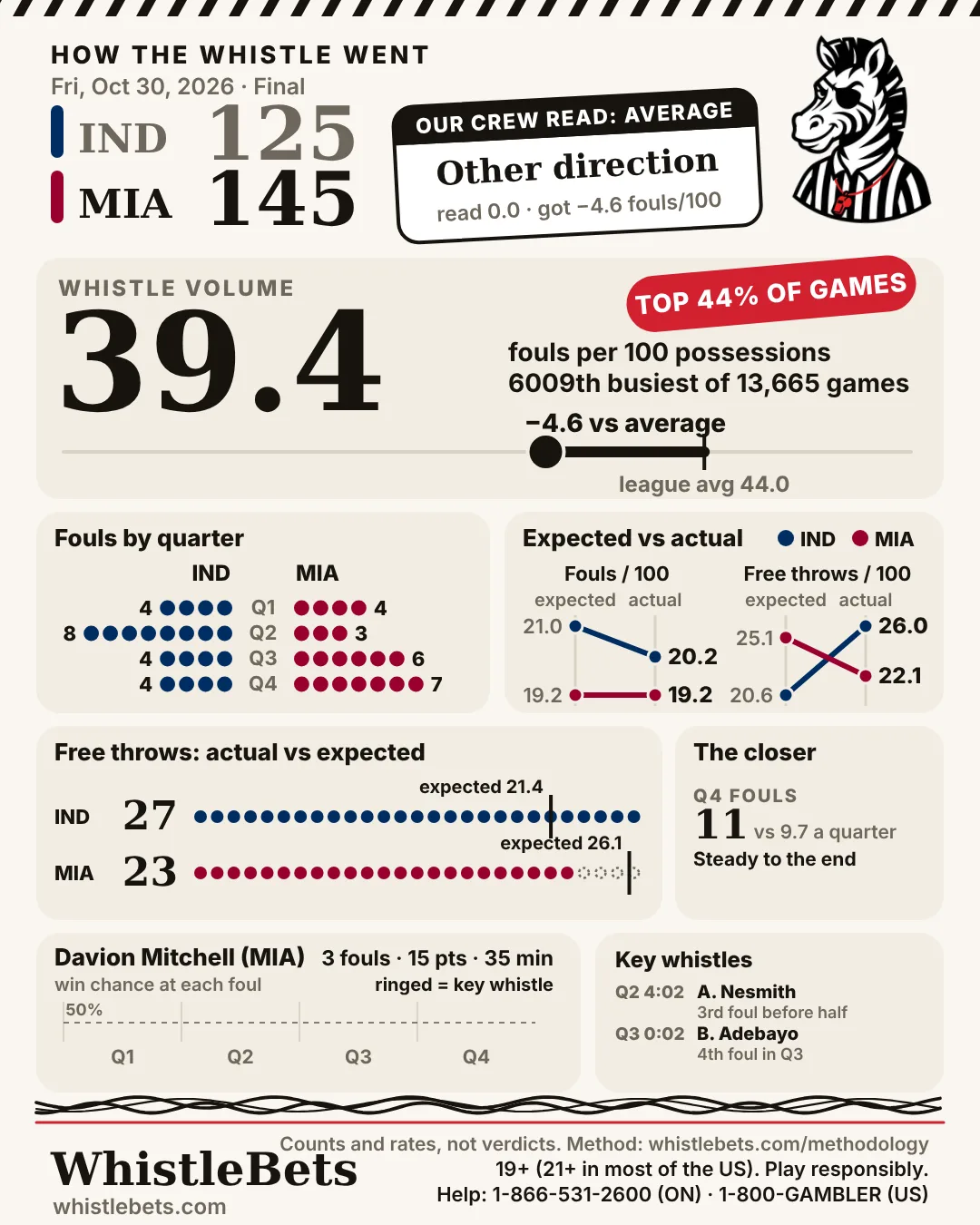 Post-game card, Indiana at Miami