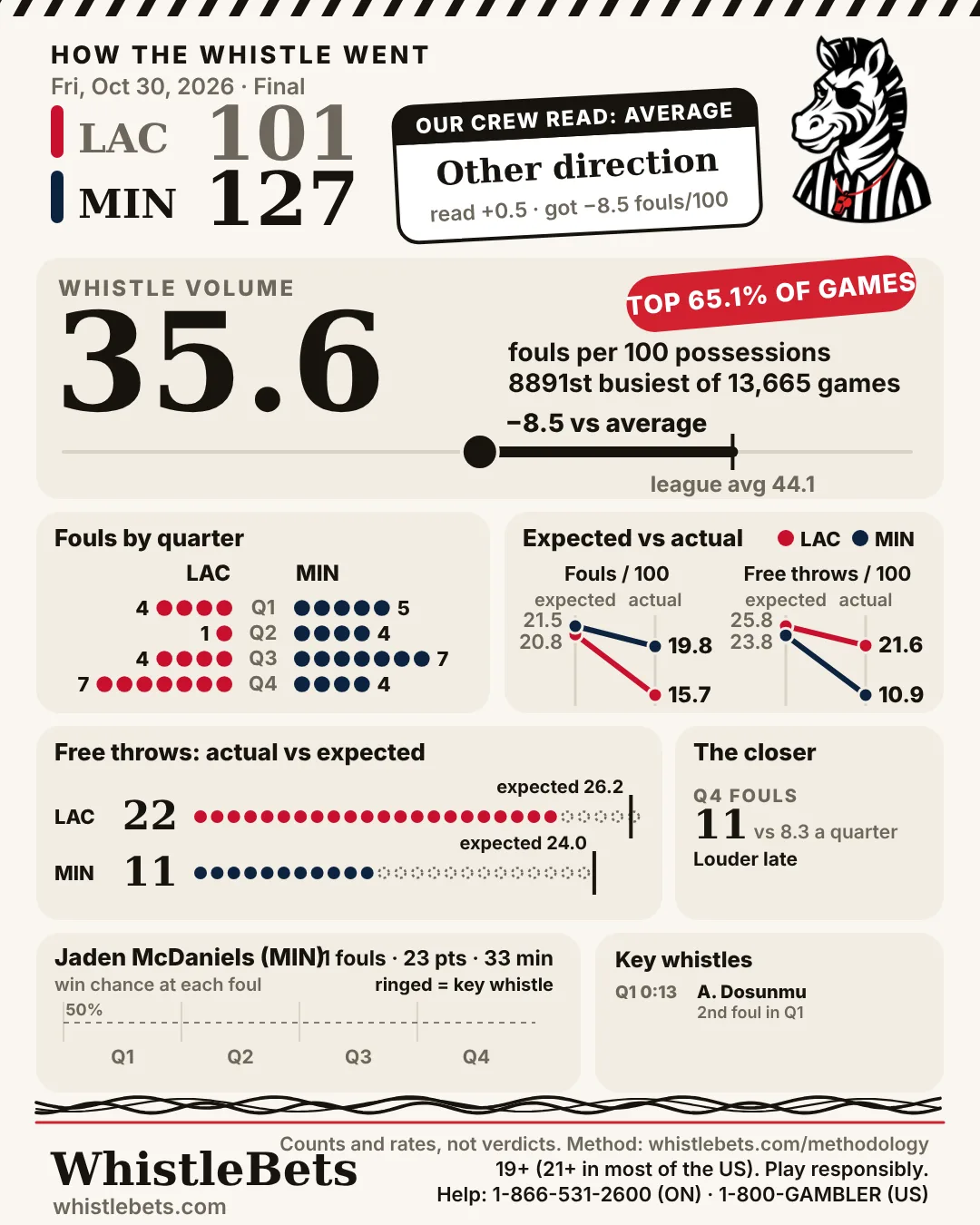 Post-game card, LA Clippers at Minnesota