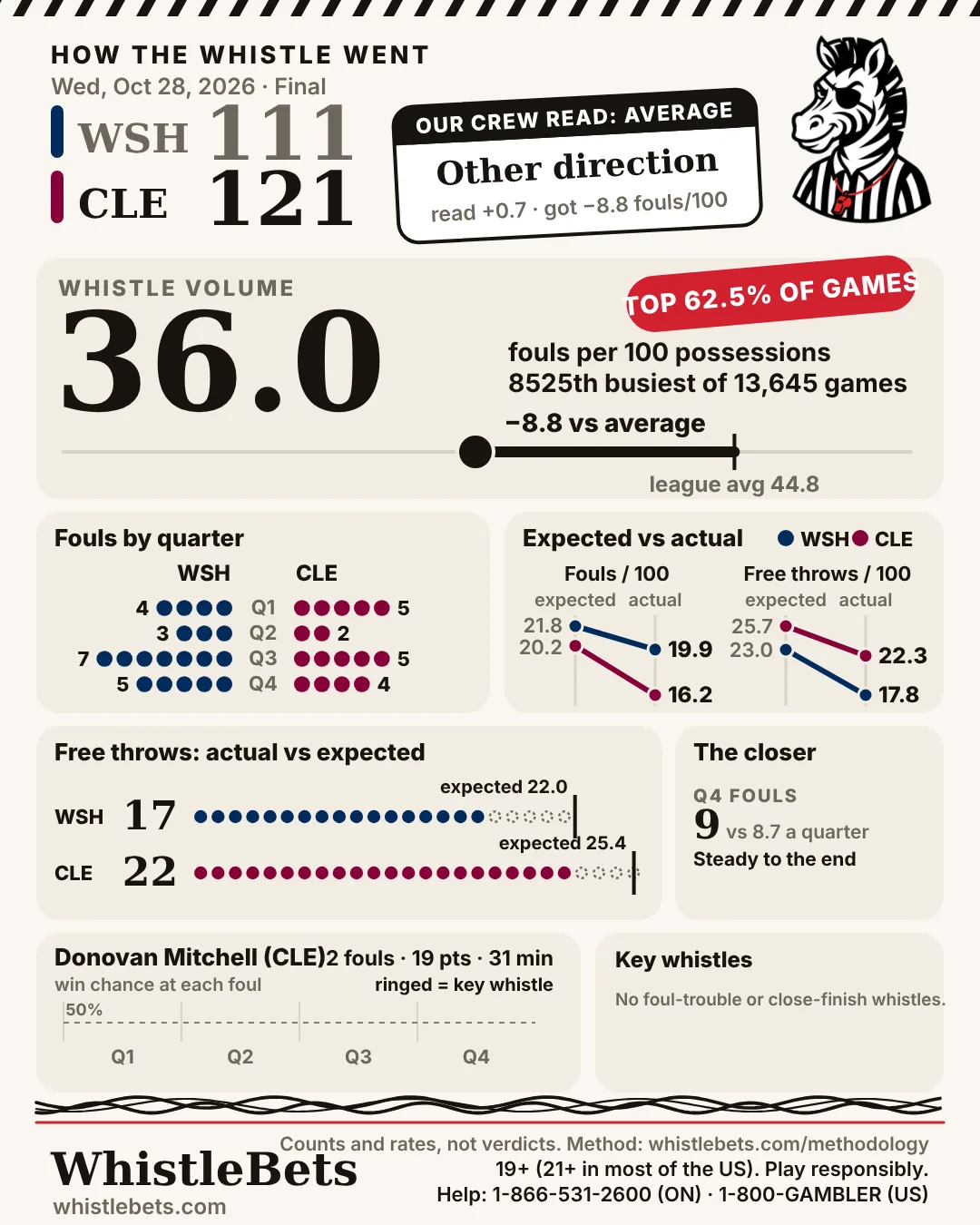 Post-game card, Washington at Cleveland