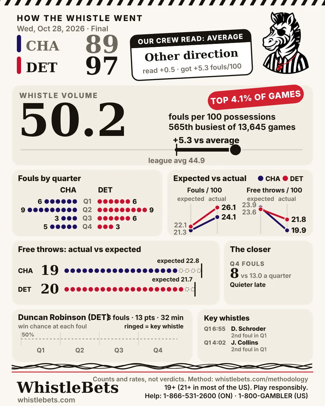 Post-game card, Charlotte at Detroit