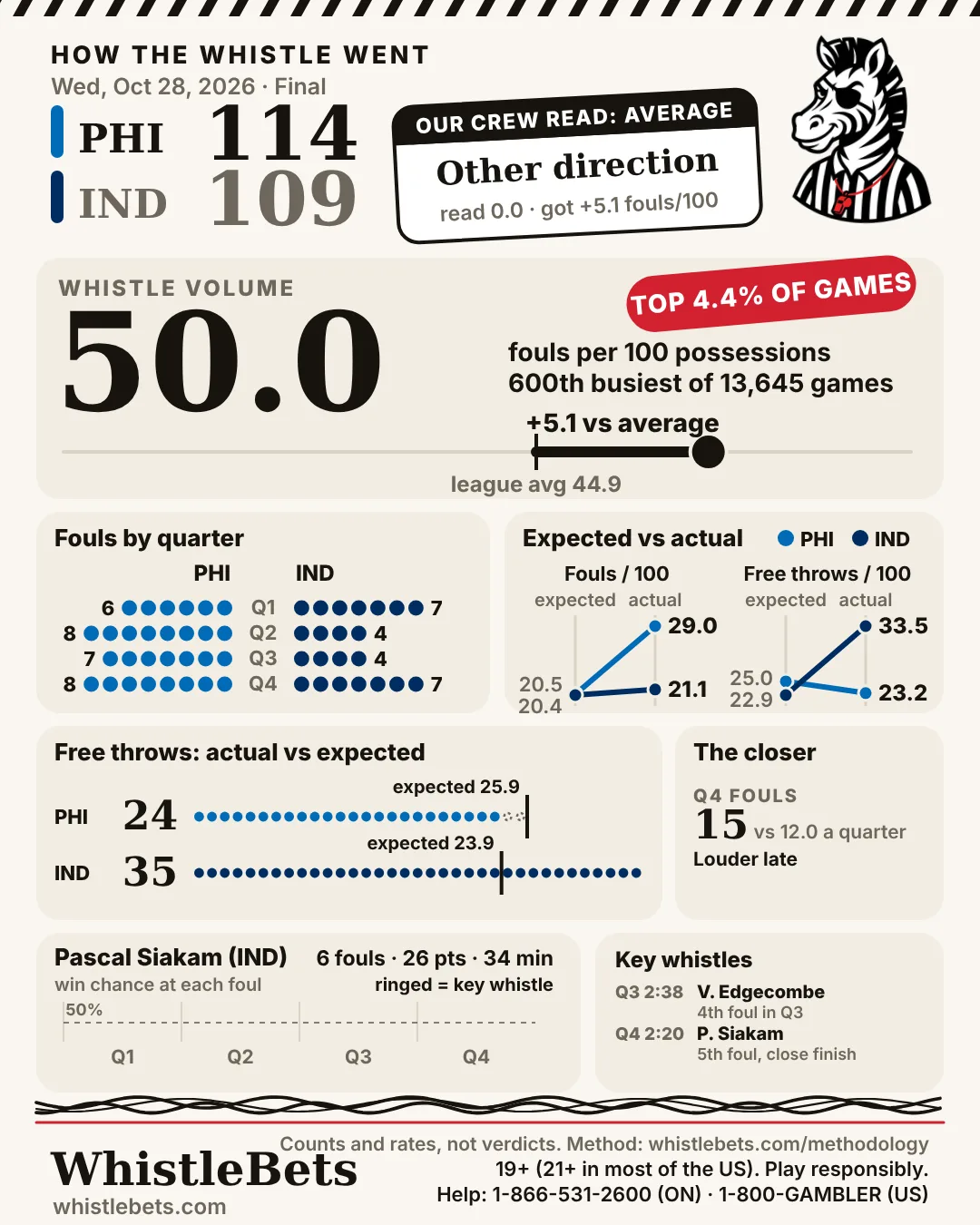 Post-game card, Philadelphia at Indiana