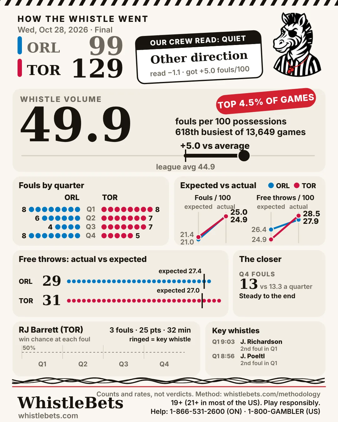 Post-game card, Orlando at Toronto