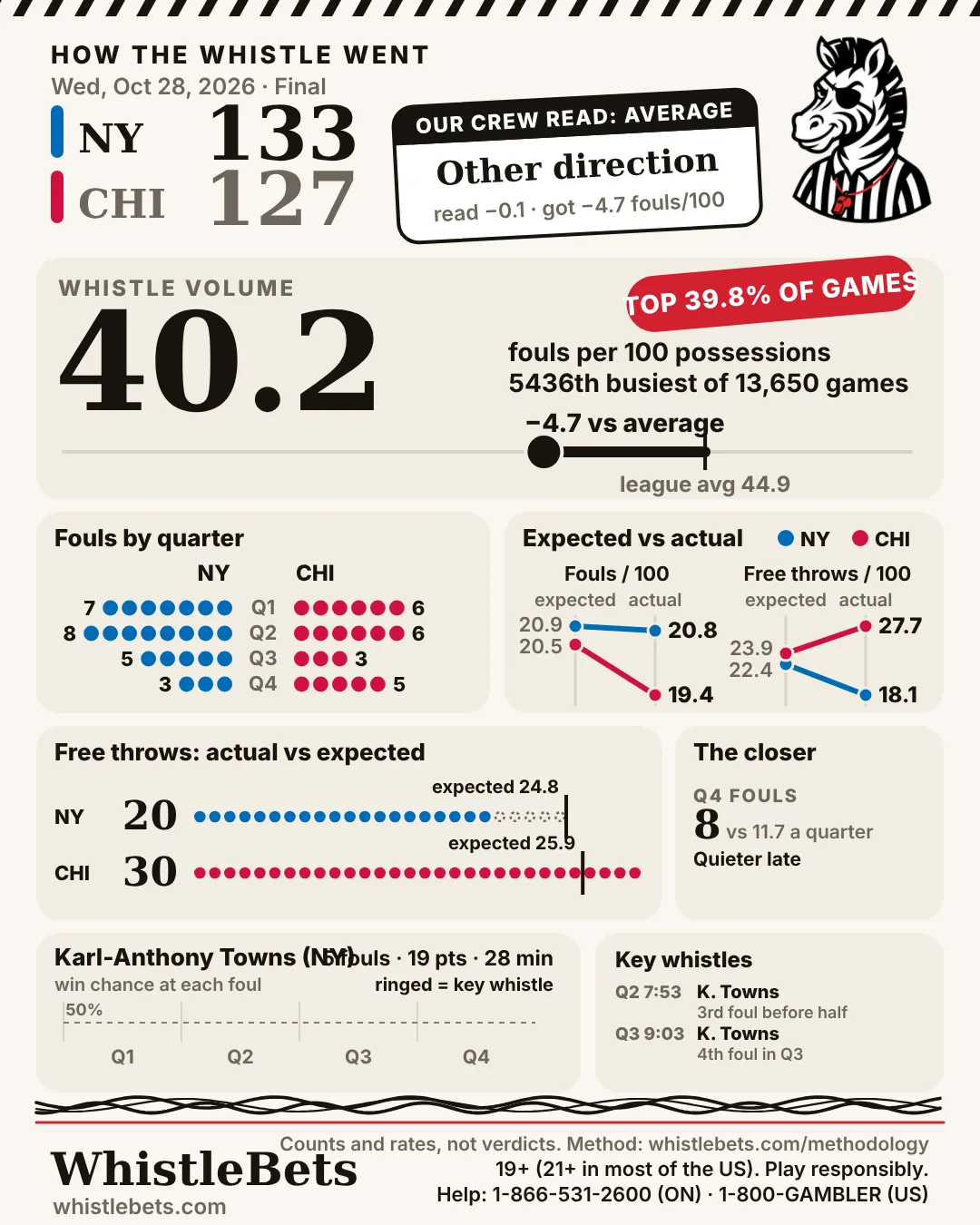 Post-game card, New York at Chicago