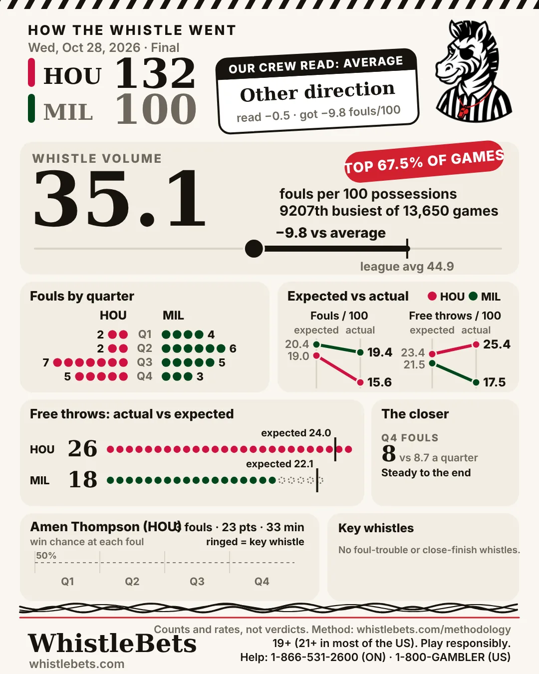 Post-game card, Houston at Milwaukee