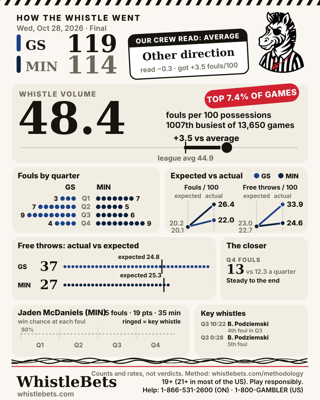 Post-game card, Golden State at Minnesota