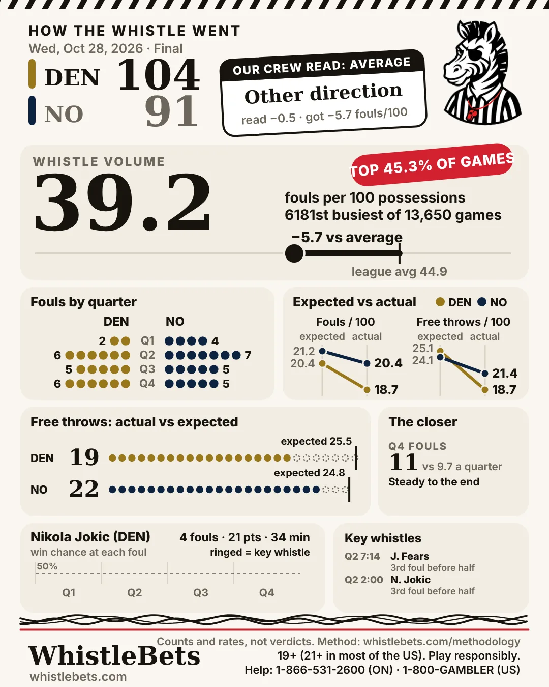 Post-game card, Denver at New Orleans