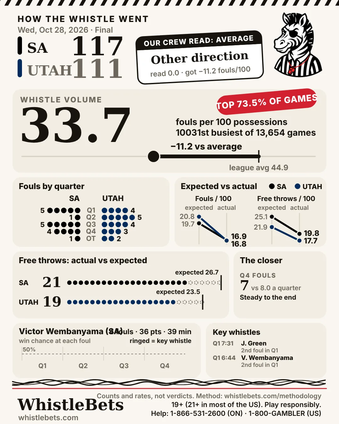 Post-game card, San Antonio at Utah