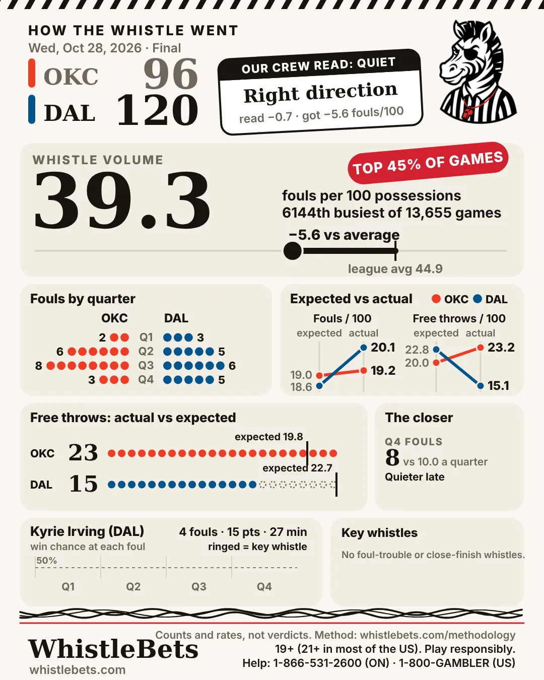 Post-game card, Oklahoma City at Dallas