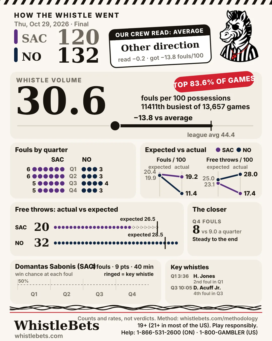 Post-game card, Sacramento at New Orleans