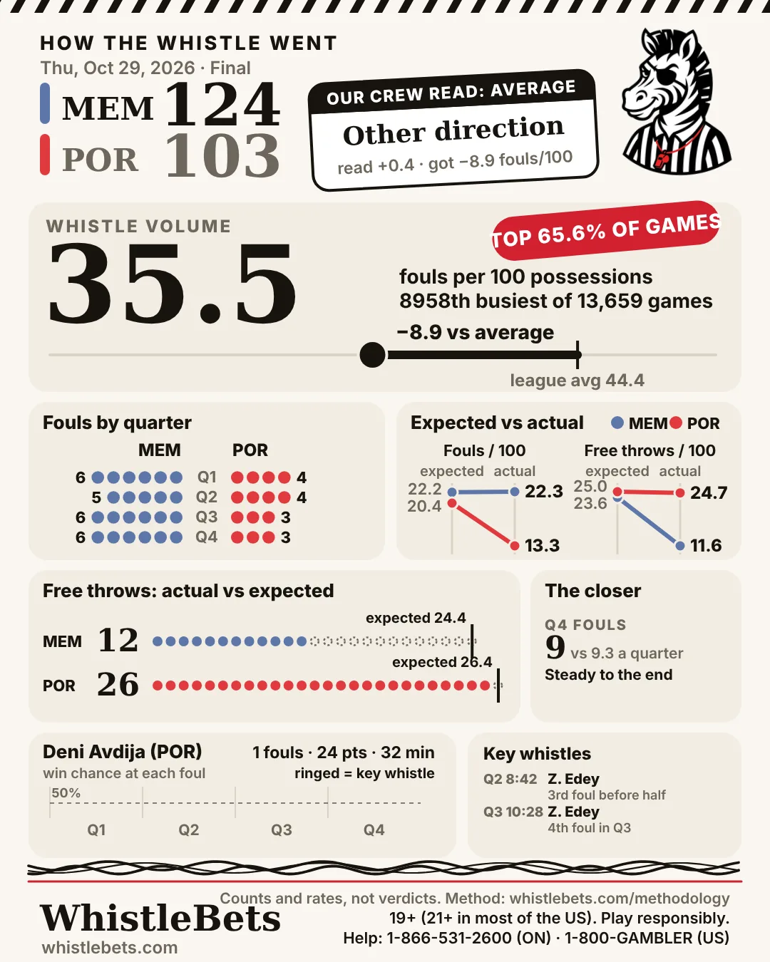 Post-game card, Memphis at Portland